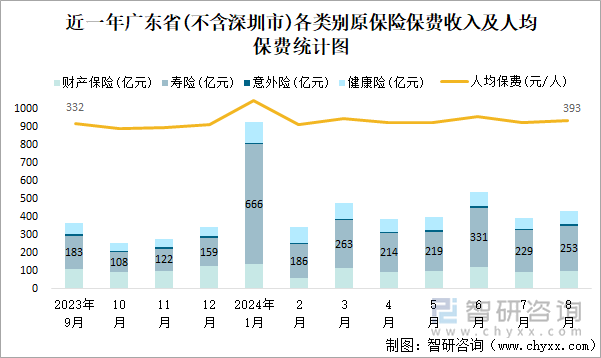 近一年广东省(不含深圳市)各类别原保险保费收入及人均保费统计图