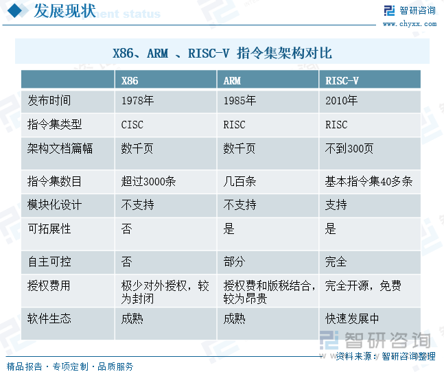 X86、ARM 、RISC-V 指令集架构对比