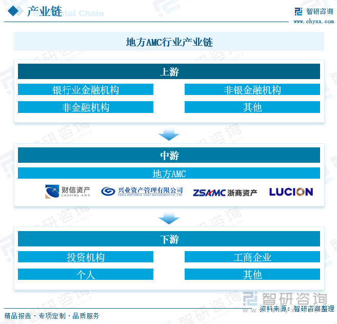 地方AMC行业产业链