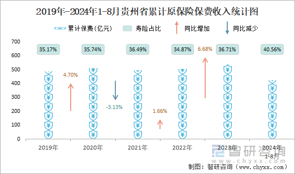 2019年-2024年1-8月贵州省累计原保险保费收入统计图