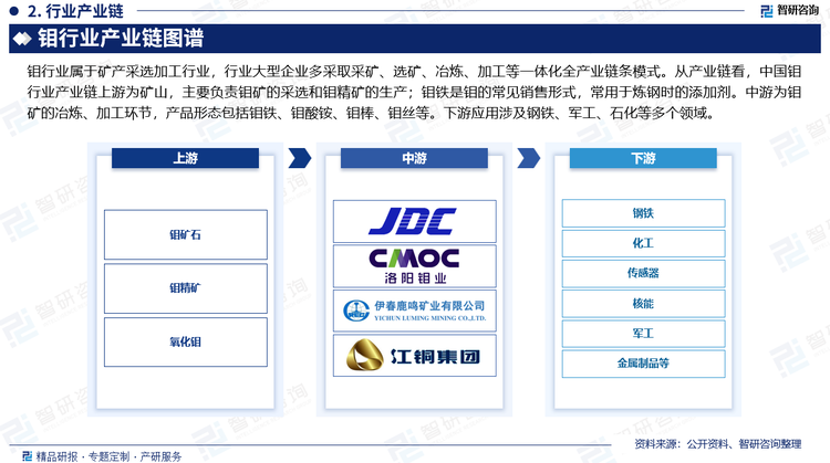 钼行业属于矿产采选加工行业，行业大型企业多采取采矿、选矿、冶炼、加工等一体化全产业链条模式。从产业链看，中国钼行业产业链上游为矿山，主要负责钼矿的采选和钼精矿的生产；钼铁是钼的常见销售形式，常用于炼钢时的添加剂。中游为钼矿的冶炼、加工环节，产品形态包括钼铁、钼酸铵、钼棒、钼丝等。下游应用涉及钢铁、军工、石化等多个领域。