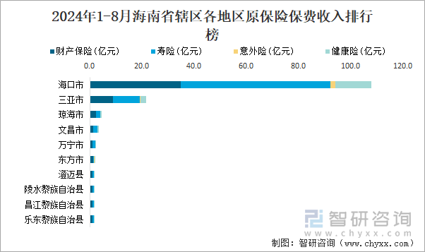 2024年1-8月海南省辖区各地区原保险保费收入排行榜