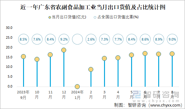 近一年广东省农副食品加工业当月出口货值及占比统计图