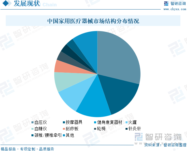 中国家用医疗器械市场结构分布情况