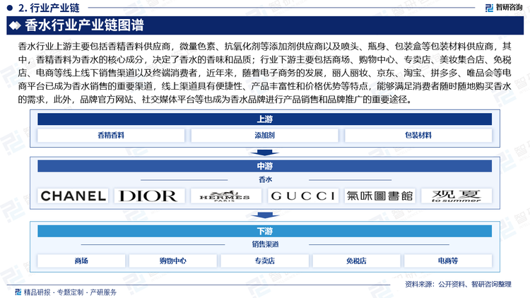 香水行业上游主要包括香精香料供应商，微量色素、抗氧化剂等添加剂供应商以及喷头、瓶身、包装盒等包装材料供应商，其中，香精香料为香水的核心成分，决定了香水的香味和品质；行业下游主要包括商场、购物中心、专卖店、美妆集合店、免税店、电商等线上线下销售渠道以及终端消费者，近年来，随着电子商务的发展，丽人丽妆、京东、淘宝、拼多多、唯品会等电商平台已成为香水销售的重要渠道，线上渠道具有便捷性、产品丰富性和价格优势等特点，能够满足消费者随时随地购买香水的需求，此外，品牌官方网站、社交媒体平台等也成为香水品牌进行产品销售和品牌推广的重要途径。