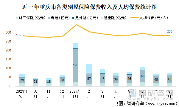 近一年重庆市各类别原保险保费收入及人均保费统计图