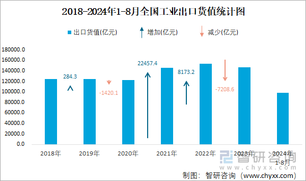 2018-2024年1-8月全国工业出口货值统计图