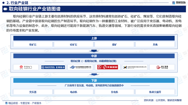 取向硅钢行业产业链上游主要包括原材料的供应环节，这些原材料通常包括铁矿石、硅矿石、煤炭等，它们是制造取向硅钢的基础。产业链中游是取向硅钢的生产制造环节。取向硅钢作为一种重要的工业材料，被广泛应用于变压器、电动机、发电机等电力设备的制造中，此外，取向硅钢还可能用于新能源汽车、轨道交通等领域，下游行业的需求变化直接影响着取向硅钢的市场需求和产业发展。