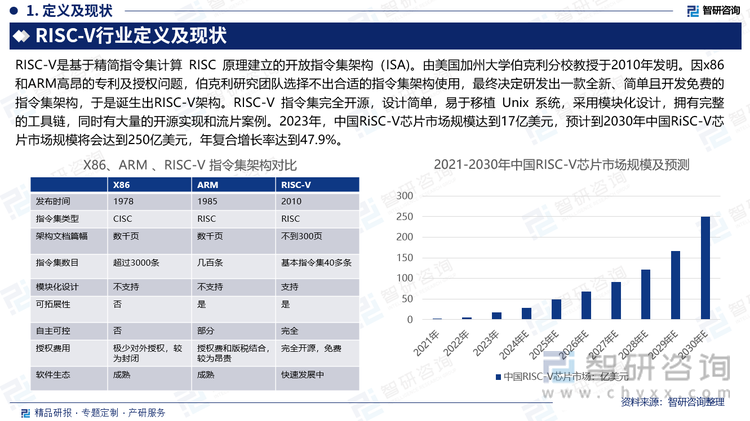 2021-2030年中国RISC-V芯片市场规模及预测