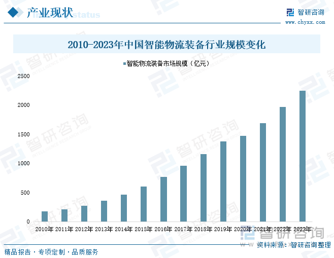 2010-2023年中国智能物流装备行业规模变化