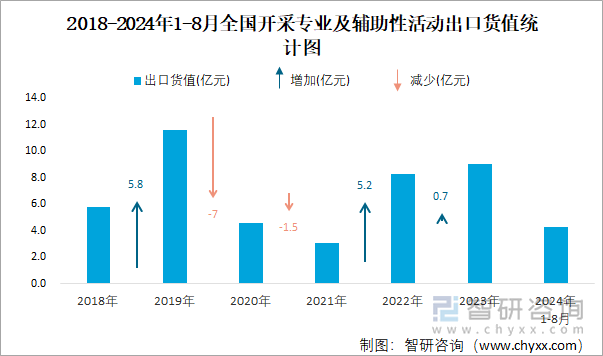 2018-2024年1-8月全国开采专业及辅助性活动出口货值统计图