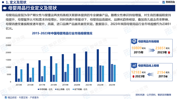 随着女性意识持续增强，对生育的重视程度持续提升，母婴服务认可和需求持续增长，同时消费升级驱动下，母婴用品高端化、品牌化趋势明显，叠加育儿观念改变影响，母婴消费受重视程度逐年提升，高端、进口品牌产品越来越受欢迎。数据显示，2023年我国母婴用品行业市场规模约为23851亿元。