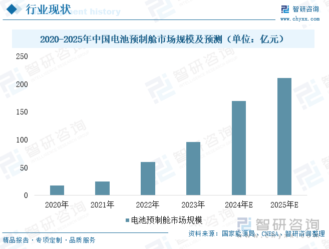 2020-2025年中国电池预制舱市场规模及预测（单位：亿元）