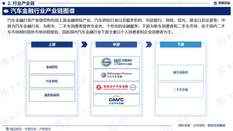 汽车金融行业产业链结构包括上游金融供给产业、汽车供给行业以及服务机构，包括银行、保险、信托、基金以及证券等；中游为汽车金融行业，为新车、二手车消费者提供专业化、个性化的金融服务；下游为终端消费者和二手车市场，由于国内二手车市场相比国外市场化程度低，国内汽车金融行业下游主要以个人消费者和企业消费者为主。