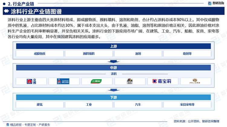 涂料行业上游主要由四大类原材料组成，即成膜物质、颜料填料、溶剂和助剂，合计约占涂料总成本90%以上。其中仅成膜物质中的乳液，占比原材料成本约达30%，属于成本支出大头，由于乳液、油脂、溶剂等和原油价格正相关，因此原油价格对涂料生产企业的毛利率影响显著，并呈负相关关系。涂料行业的下游应用市场广阔，在建筑、工业、汽车、船舶、家具、家电等各行业均有大量应用，其中在我国建筑涂料的应用最多。