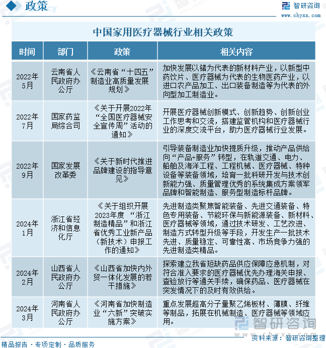 中国家用医疗器械行业相关政策