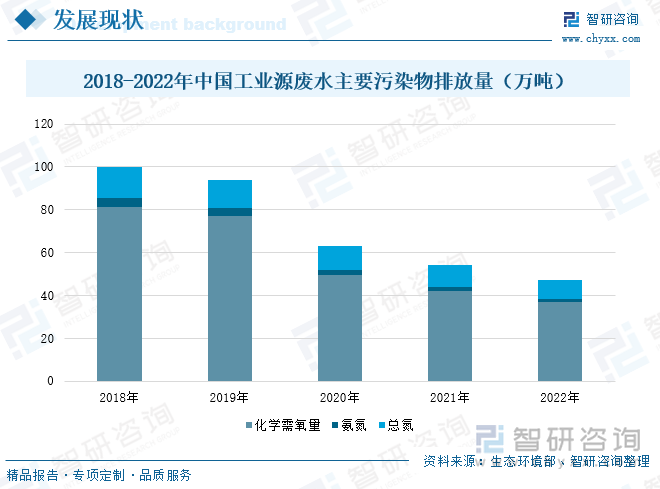 2018-2022年中国工业源废水主要污染物排放量（万吨）