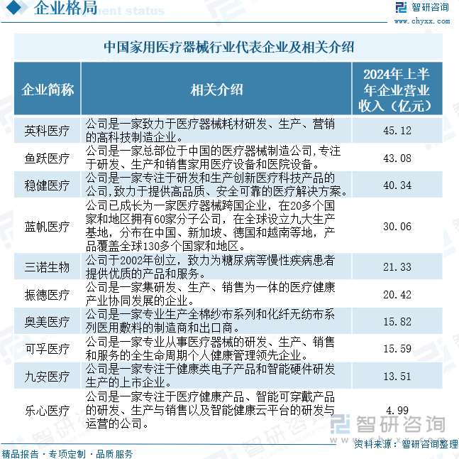 中国家用医疗器械行业代表企业及相关介绍