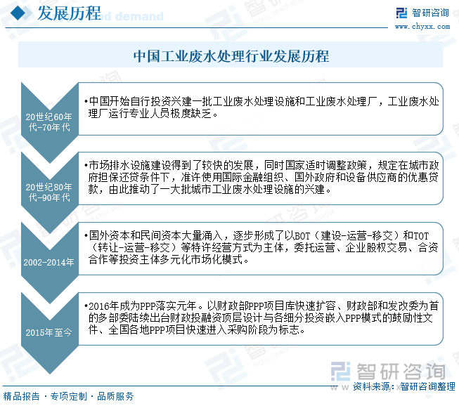 中国工业废水处理行业发展历程