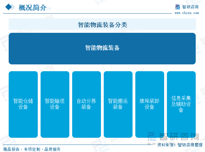 智能物流装备分类