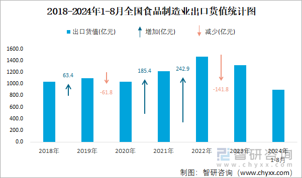 2018-2024年1-8月全国食品制造业出口货值统计图