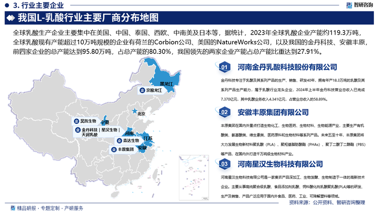 全球乳酸生产企业主要集中在美国、中国、泰国、西欧、中南美及日本等，绝大部分厂商采用微生物发酵法进行生产，生物发酵法是乳酸生产主流工艺，发酵控制与分离提纯是工艺难点。据统计，2023年全球乳酸企业产能约119.3万吨，全球乳酸现有产能超过10万吨规模的企业有荷兰的Corbion公司、美国的NatureWorks公司，以及我国的金丹科技、安徽丰原，前四家企业的总产能达到95.80万吨，占总产能的80.30%，我国领先的两家企业产能占总产能比重达到27.91%，而L-乳酸作为乳酸重要的的细分产品之一，其市场格局与乳酸行业大体一致。