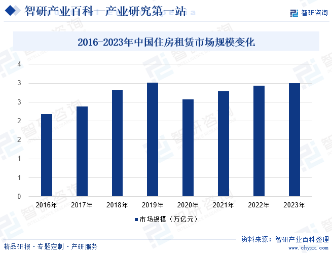 2016-2023年中国住房租赁市场规模变化