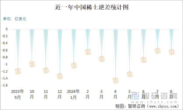 近一年中国稀土逆差统计图