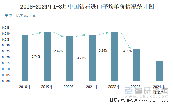 2018-2024年1-8月中国钻石进口平均单价情况统计图