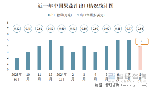 近一年中国果蔬汁出口情况统计图