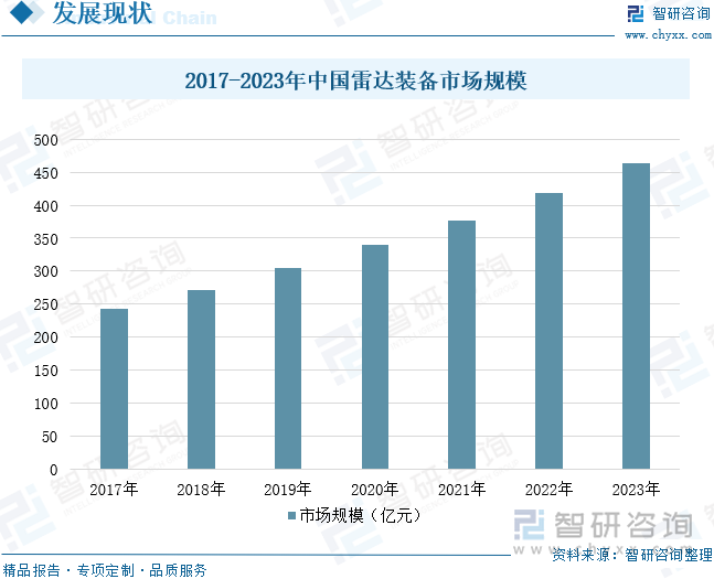 2017-2023年中国雷达装备市场规模