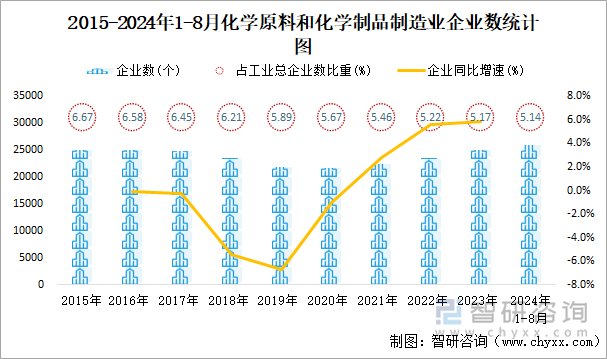 2015-2024年1-8月化学原料和化学制品制造业企业数统计图