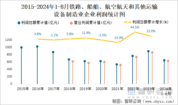 2015-2024年1-8月木材加工和木、竹、藤、棕、草制品业企业利润统计图