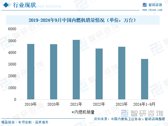 2019-2024年9月中国内燃机销量情况（单位：万台）