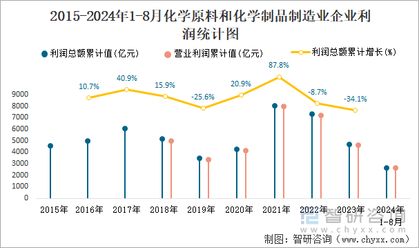 2015-2024年1-8月化学原料和化学制品制造业企业利润统计图