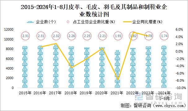 2015-2024年1-8月皮革、毛皮、羽毛及其制品和制鞋业企业数统计图