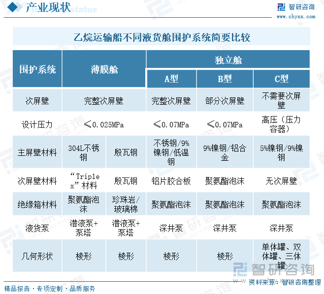 乙烷运输船不同液货舱围护系统简要比较