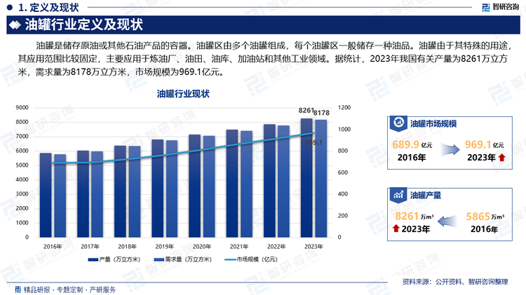 油罐是储存原油或其他石油产品的容器。油罐区由多个油罐组成，每个油罐区一般储存一种油品。油罐由于其特殊的用途，其应用范围比较固定，主要应用于炼油厂、油田、油库、加油站和其他工业领域。据统计，2023年我国有关产量为8261万立方米，需求量为8178万立方米，市场规模为969.1亿元。