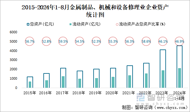 2015-2024年1-8月金属制品、机械和设备修理业企业资产统计图