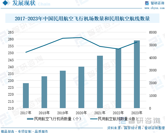 2017-2023年中国民用航空飞行机场数量和民用航空航线数量