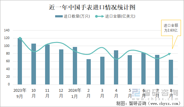 近一年中国手表进口情况统计图