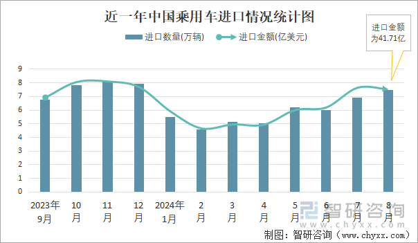 近一年中国乘用车进口情况统计图