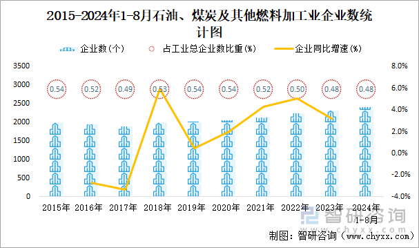 2018-2024年1-8月石油、煤炭及其他燃料加工业企业数统计图