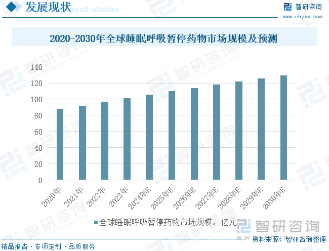 2020-2030年全球睡眠呼吸暂停药物市场规模及预测