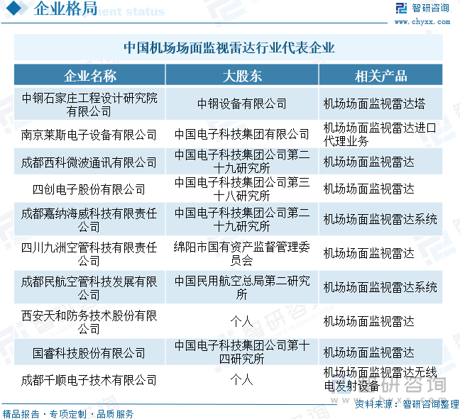 中国机场场面监视雷达行业代表企业