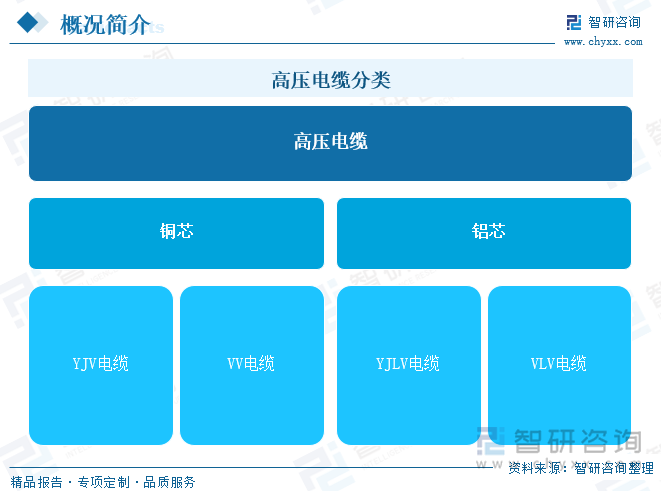 高压电缆分类