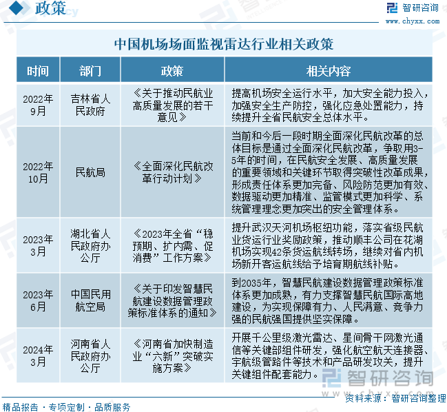 中国机场场面监视雷达行业相关政策