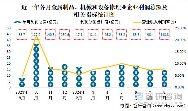 近一年各月金属制品、机械和设备修理业企业利润总额及相关指标统计图