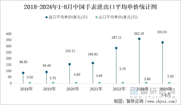 2018-2024年1-8月中国手表进出口平均单价统计图