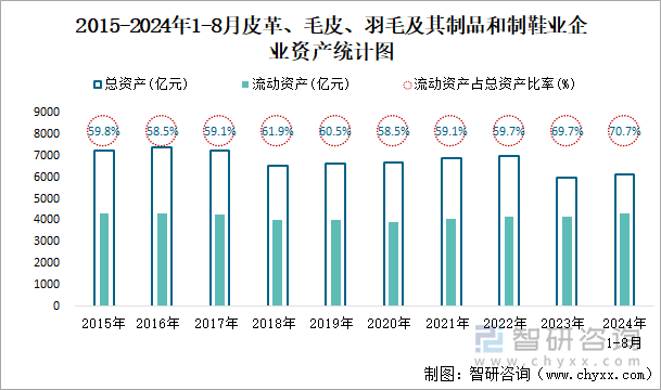 2015-2024年1-8月皮革、毛皮、羽毛及其制品和制鞋业企业资产统计图